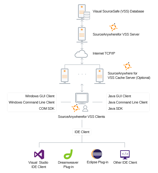 diagram-saw-v-architecture-506x555.png