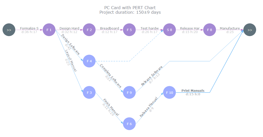 PertCHart.png